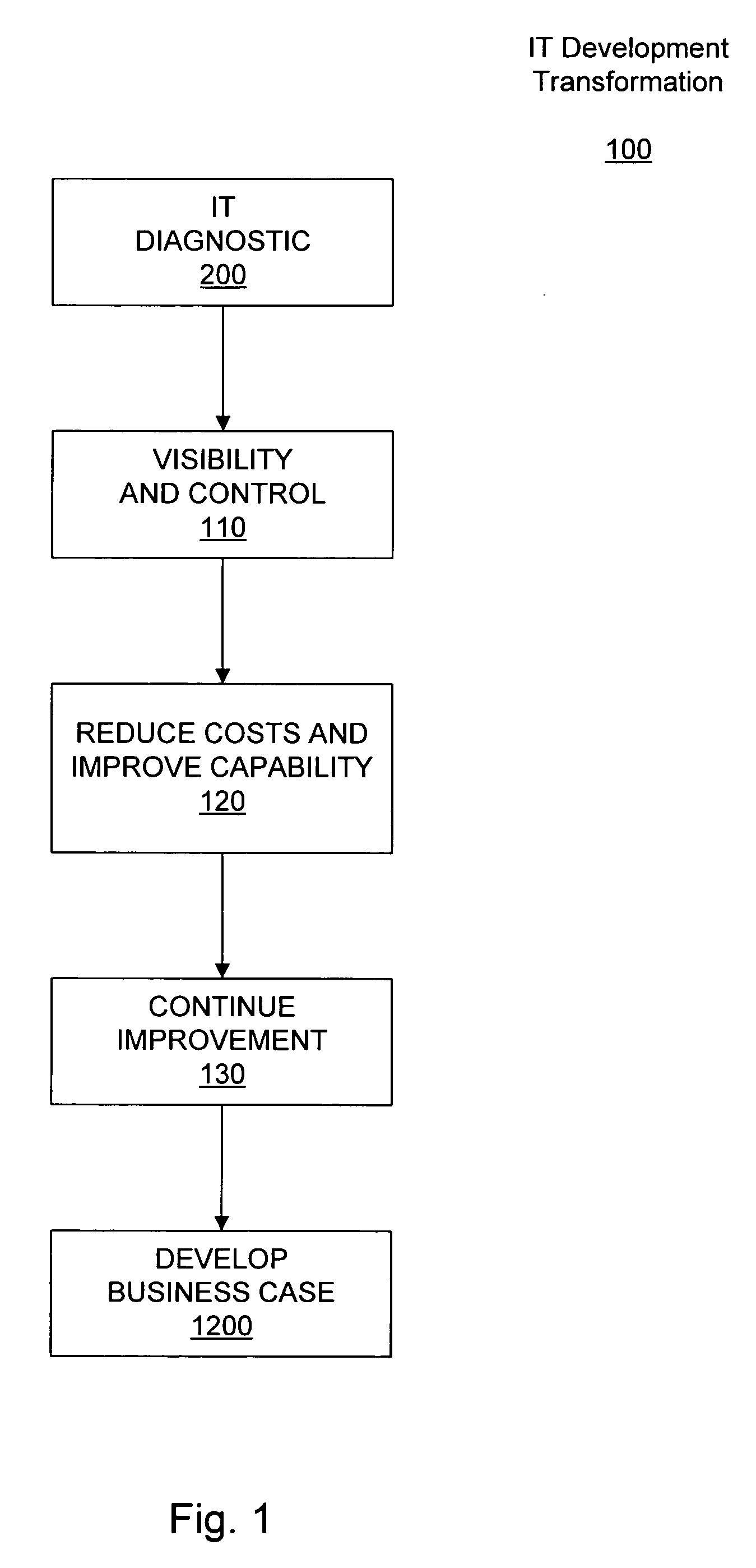 Information technology development transformation