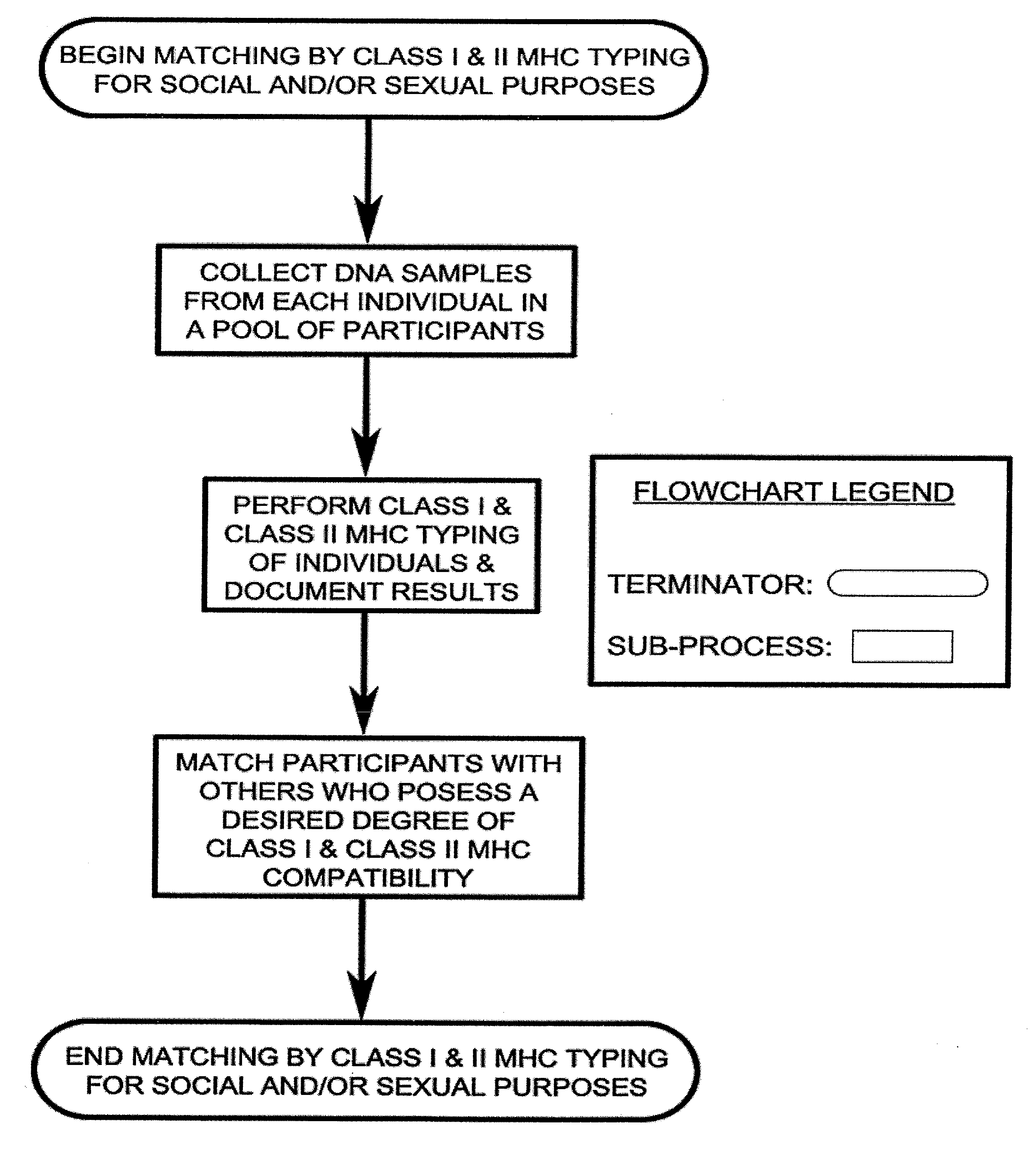 Class I and Class II MHC Profiling for Social and Sexual Matching of Human Partners