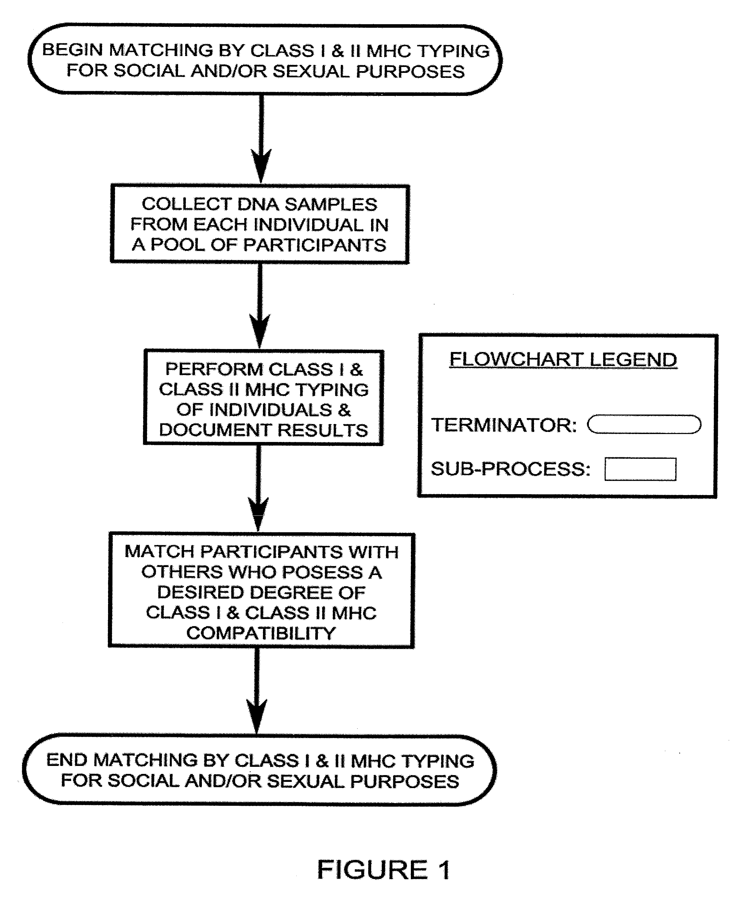 Class I and Class II MHC Profiling for Social and Sexual Matching of Human Partners