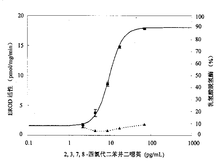 Biological measuring method for dioxins compound in monitoring environment samples