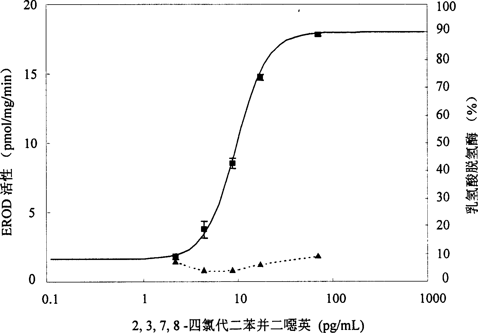 Biological measuring method for dioxins compound in monitoring environment samples