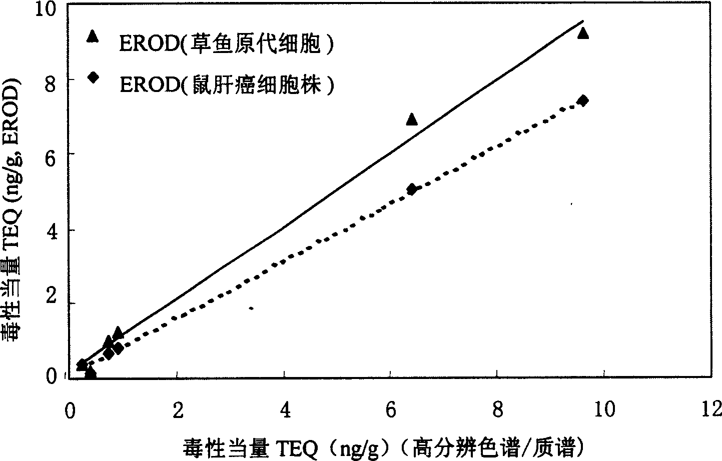 Biological measuring method for dioxins compound in monitoring environment samples