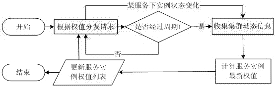 Web request load balancing method based on operating system virtualization