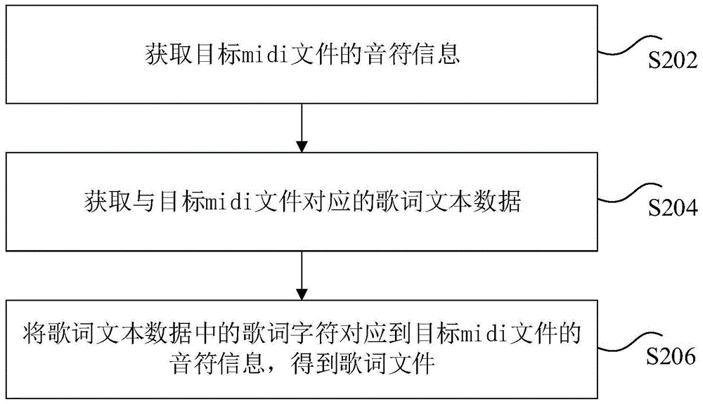 Method and device for generating lyrics files