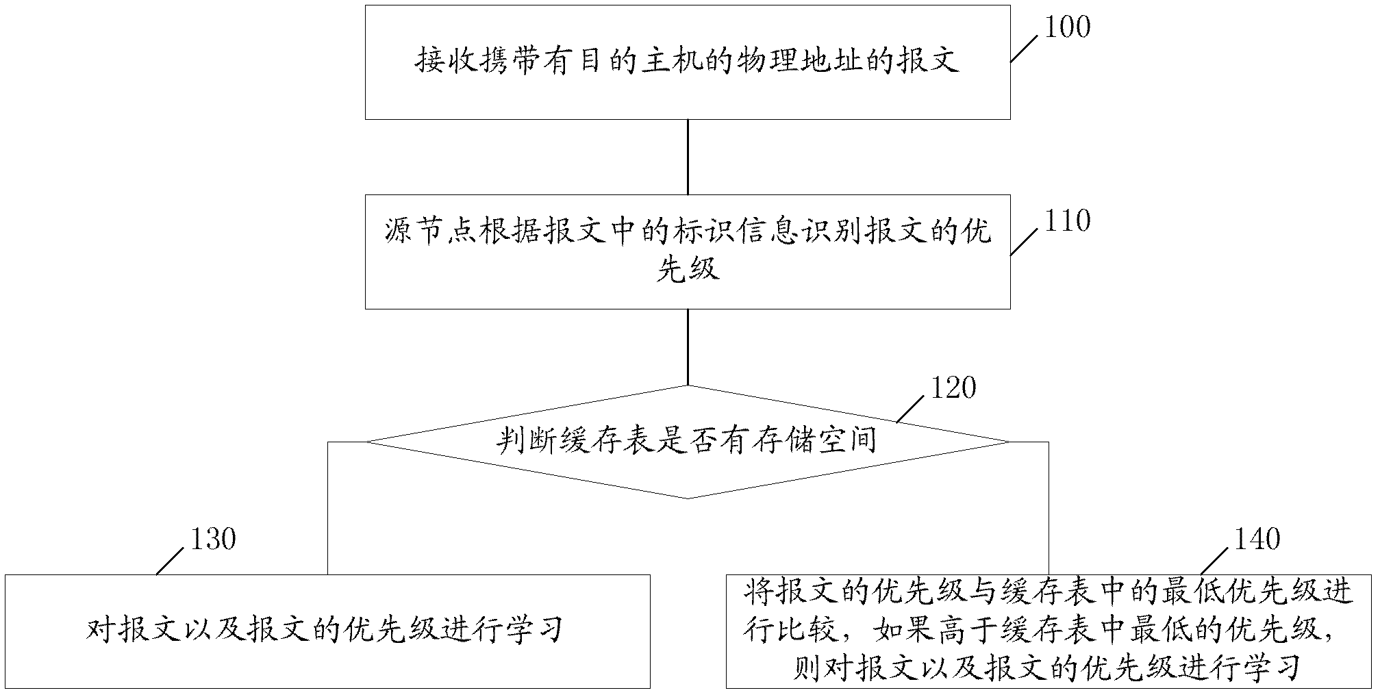 Learning method, device and system of message