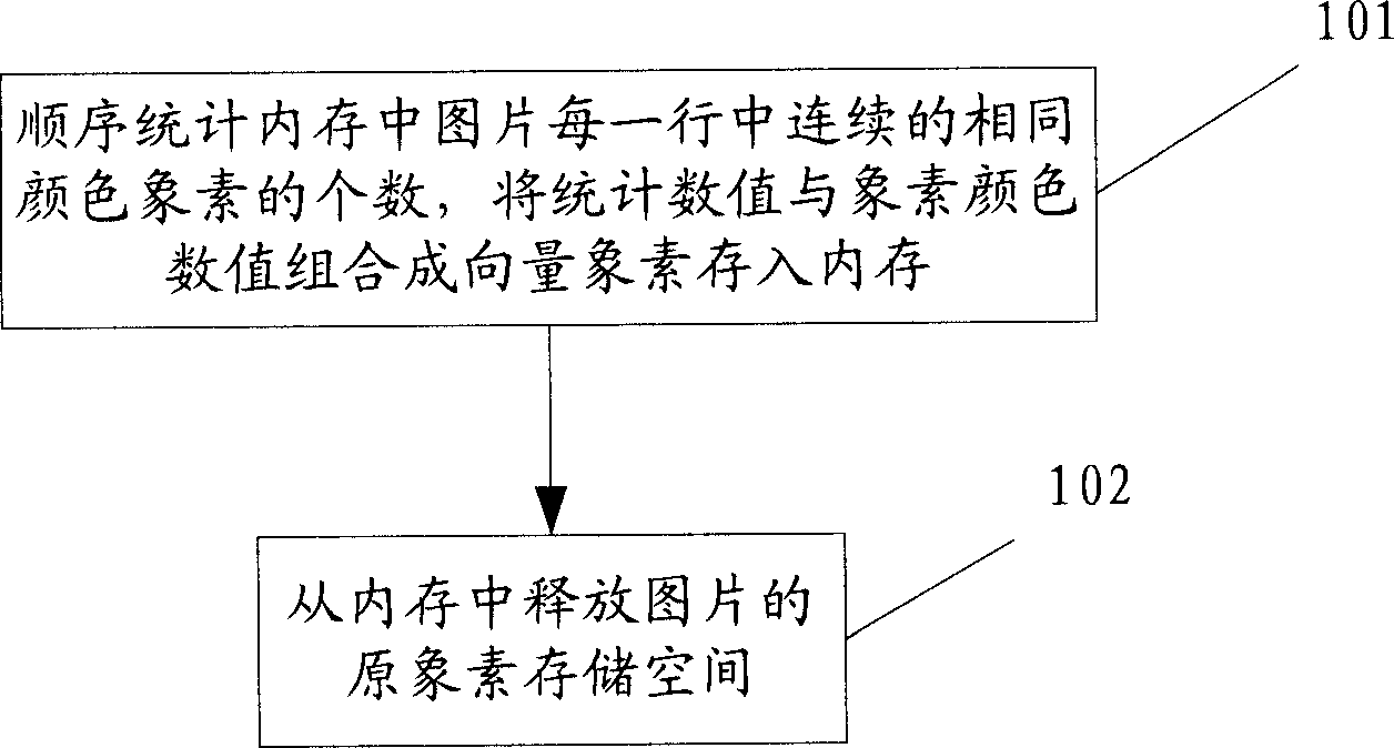 Storage method and system for displaying pictures