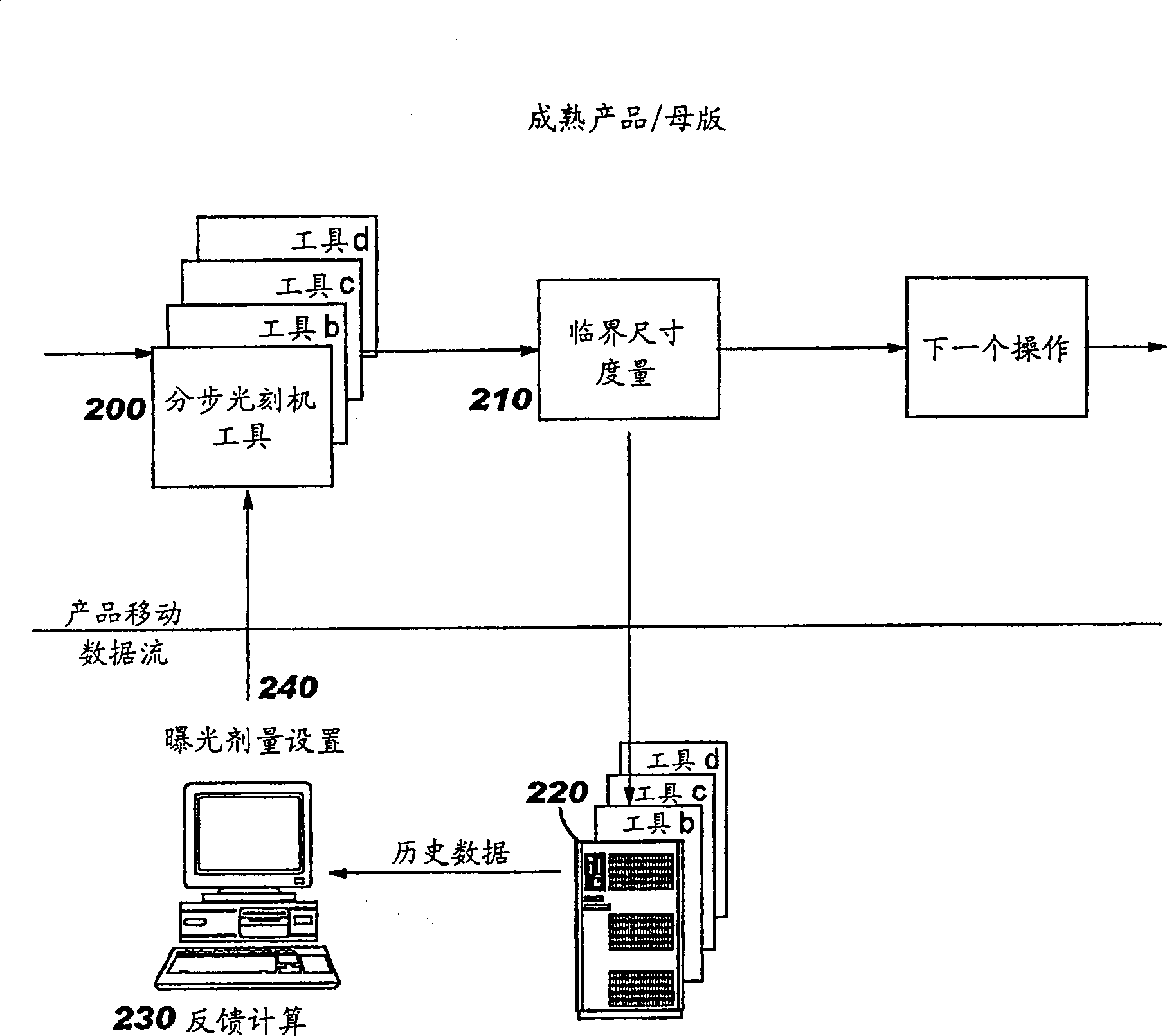 Photolithographic critical dimension control using reticle measurements