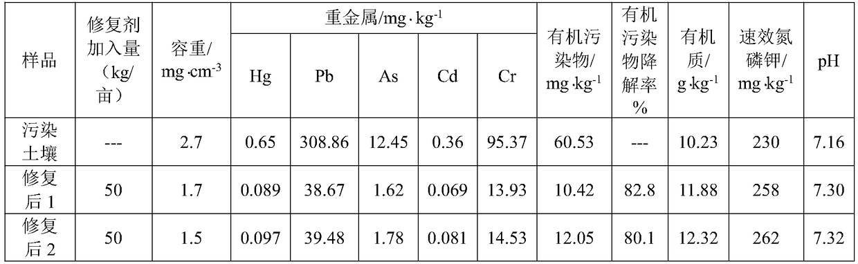 Soil restoration agent containing loaded nano titanium dioxide