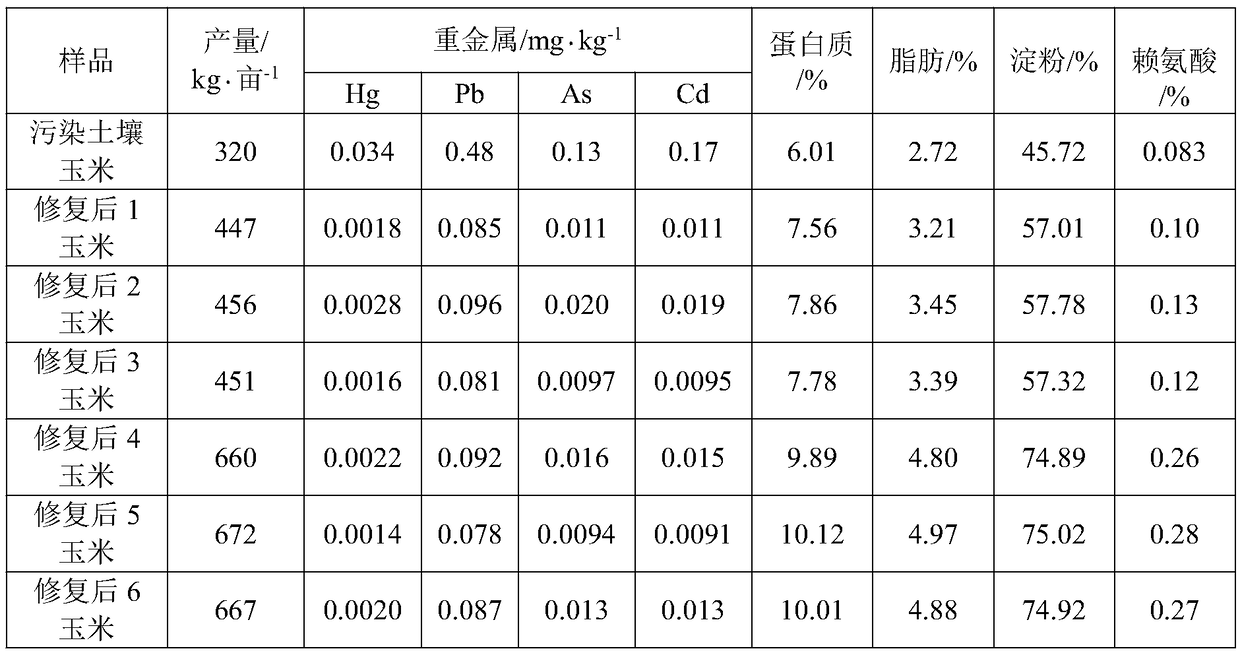 Soil restoration agent containing loaded nano titanium dioxide