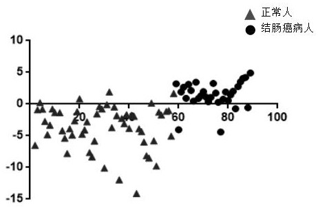 Colon cancer diagnostic markers and their application