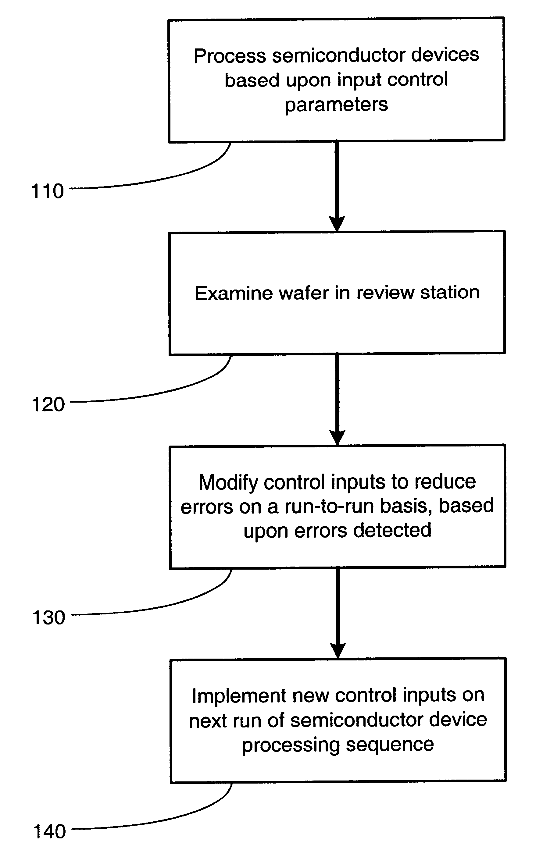 Method and apparatus for run-to-run controlling of overlay registration