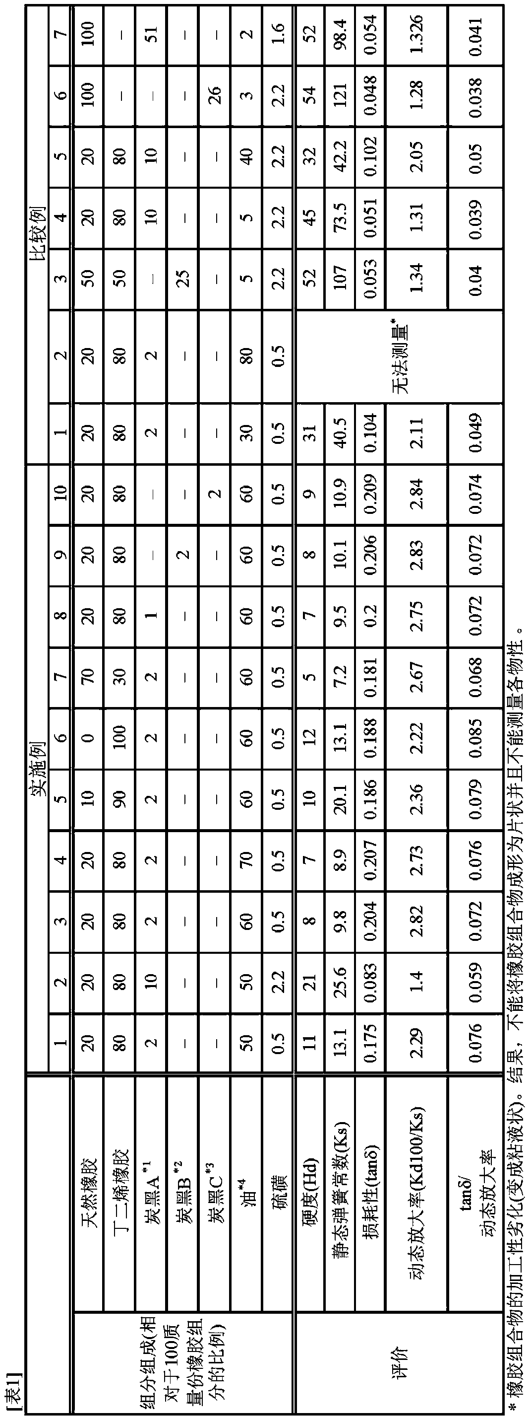 Rubber composition for anti-vibration rubber and anti-vibration rubber for vehicle