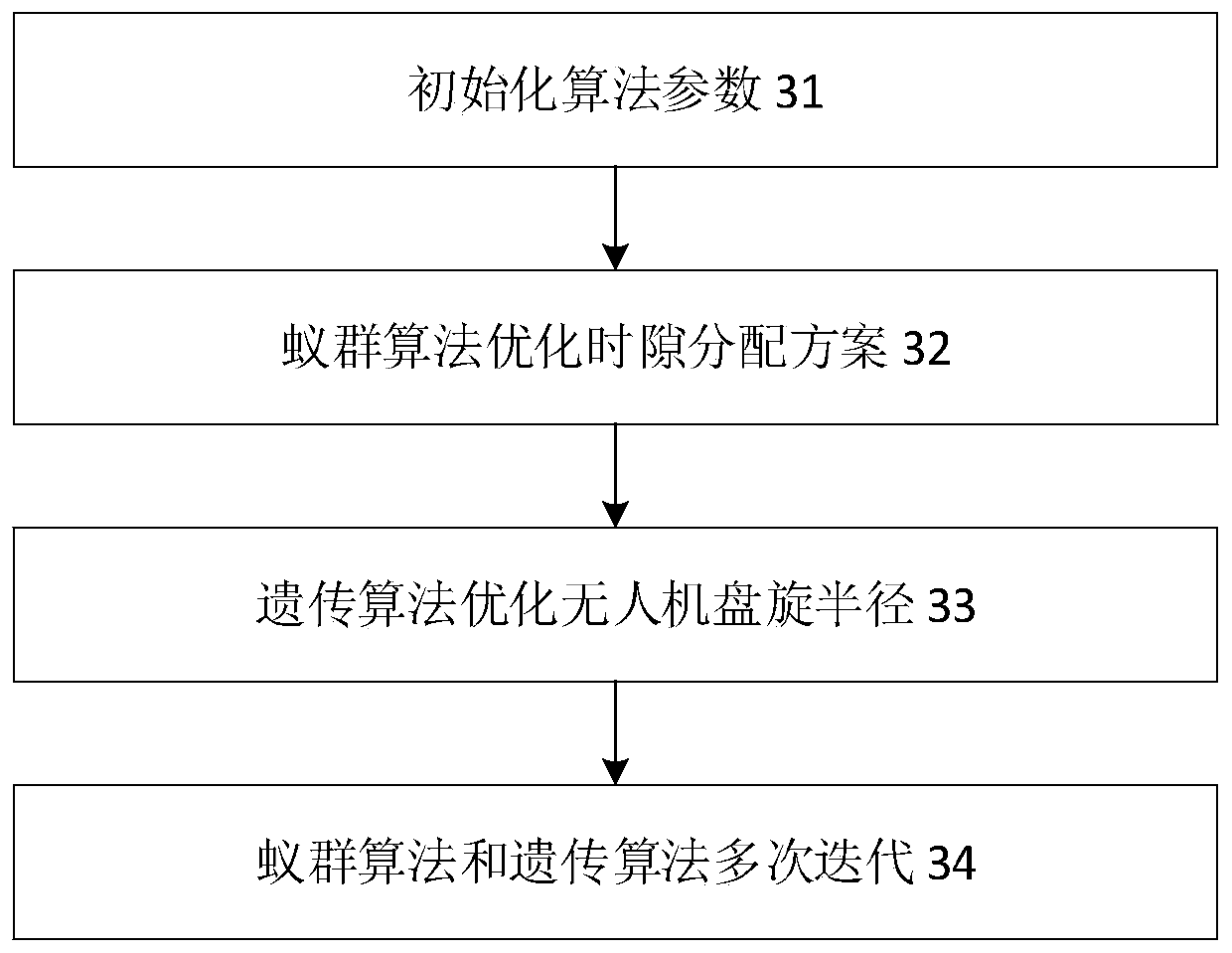 Unmanned aerial vehicle circling radius optimization method based on heuristic algorithm