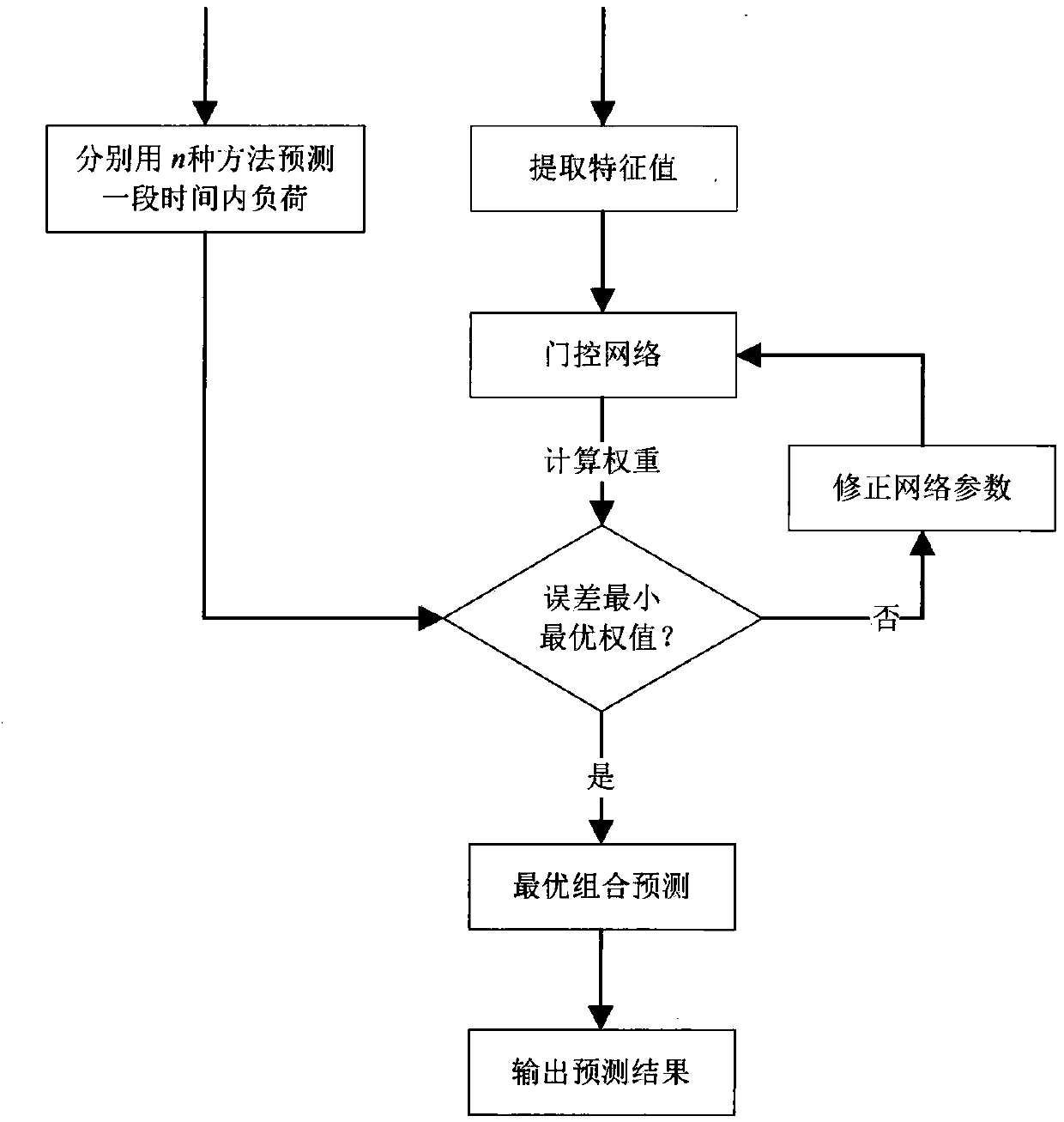 Meta learning-based combined prediction method for time-varying nonlinear load of electrical power system