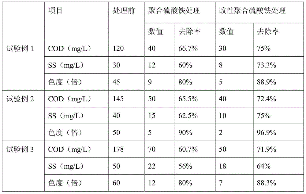 Preparation method and application of modified polyferric sulfate for treating industrial wastewater