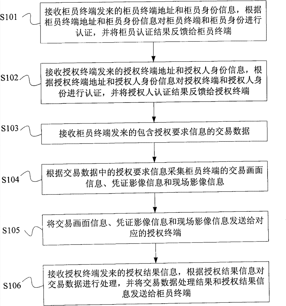 Bank teller terminal remote-authorization system