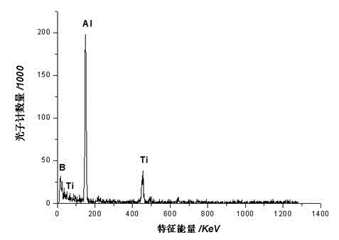 Preparation method of aluminum-titanium-boracium mater alloy