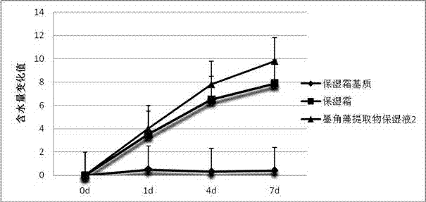 Moisture-retention liquid and method for preparing same