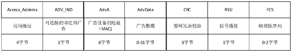 A non-pairing fast data transfer method for Bluetooth low energy devices