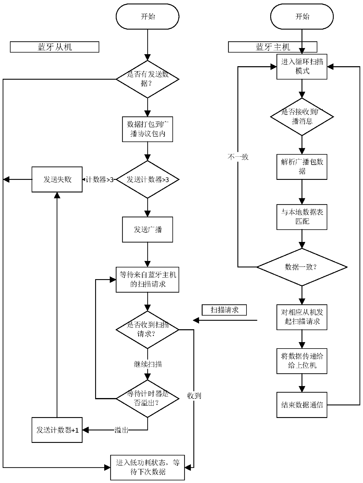 A non-pairing fast data transfer method for Bluetooth low energy devices