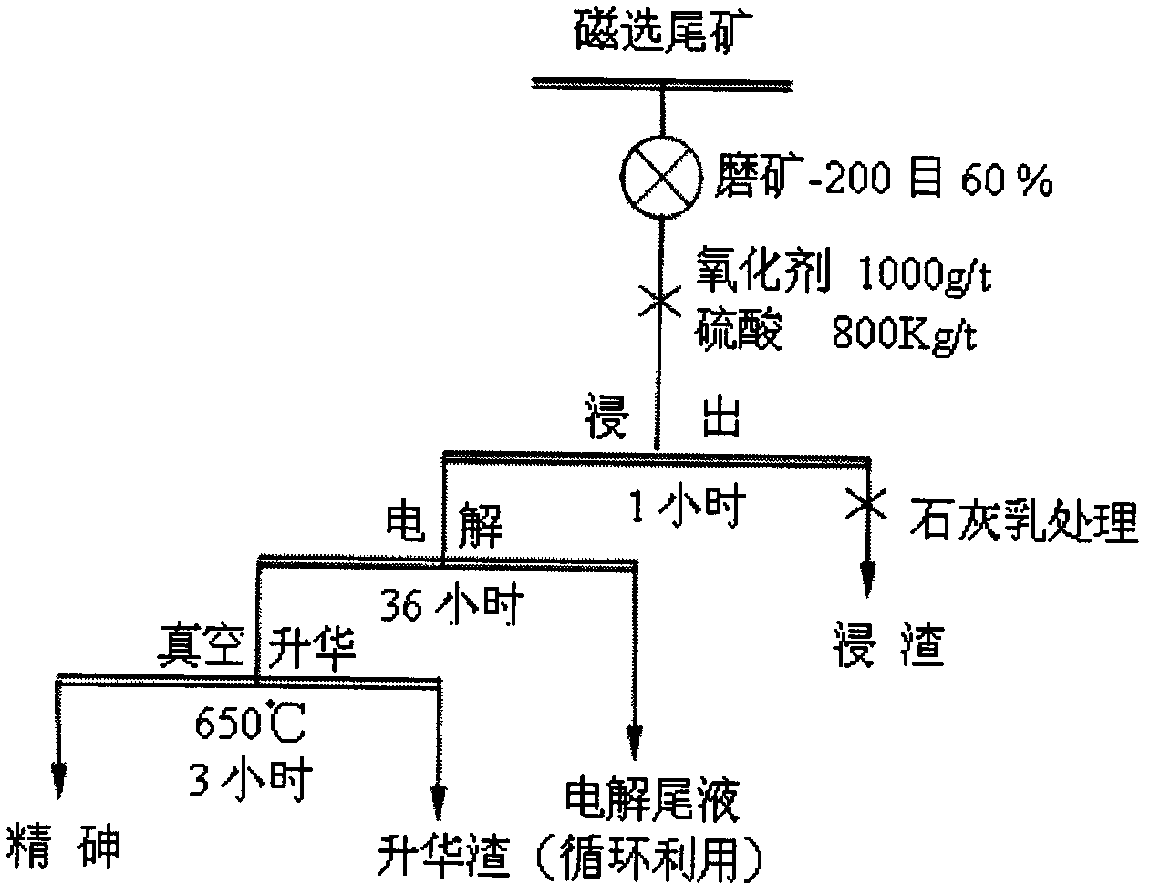 Combined extraction method for arsenic in high-arsenic manganese ore tailings