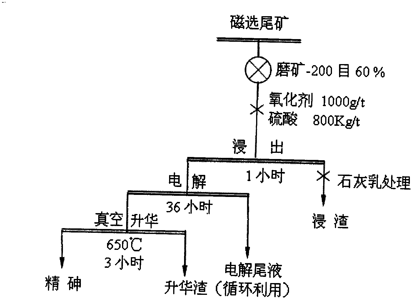 Combined extraction method for arsenic in high-arsenic manganese ore tailings