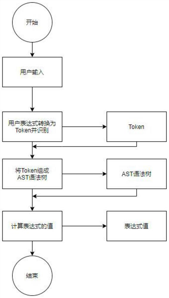 AST-based mathematical expression calculation algorithm