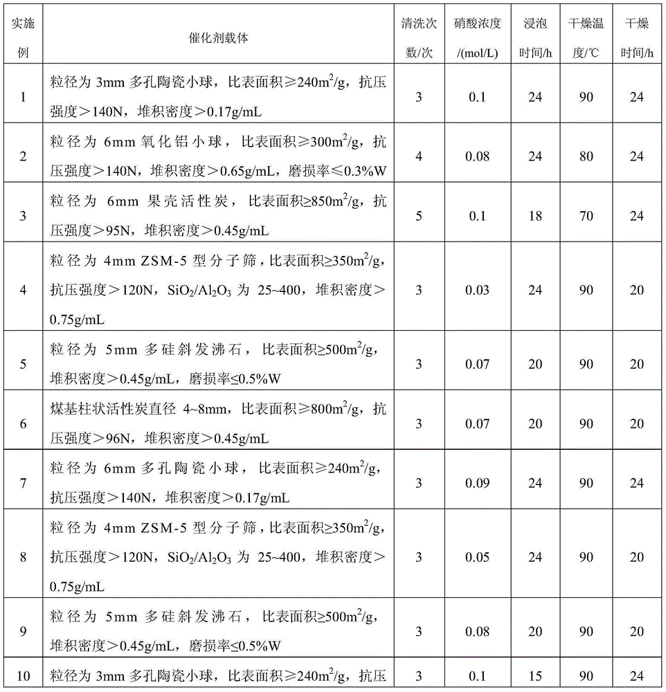 Preparation method of carrying type lamellar bimetal composite oxide catalyst