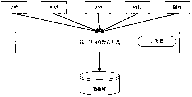 An Intelligent Classification Method for Content Publishing Based on Classification Decision Tree