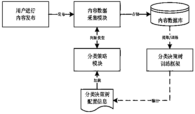 An Intelligent Classification Method for Content Publishing Based on Classification Decision Tree