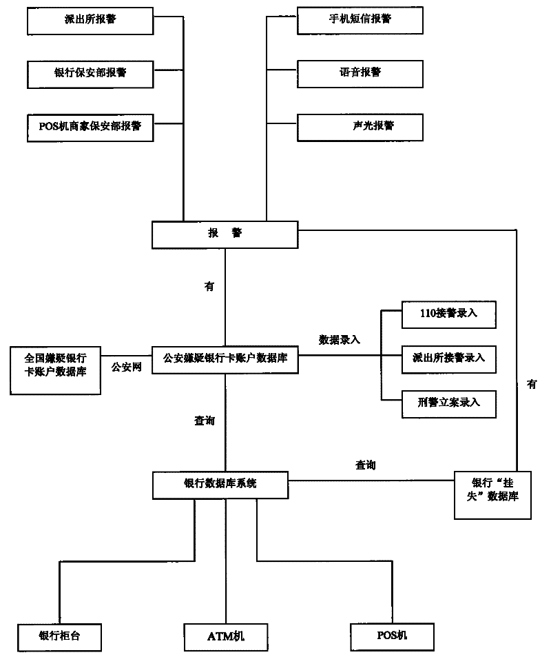 Bank card crime monitoring system and method