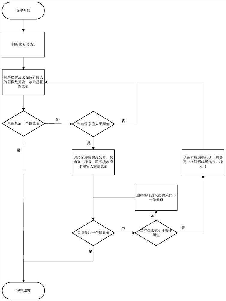 Star point centroid extraction method based on data linked list structure