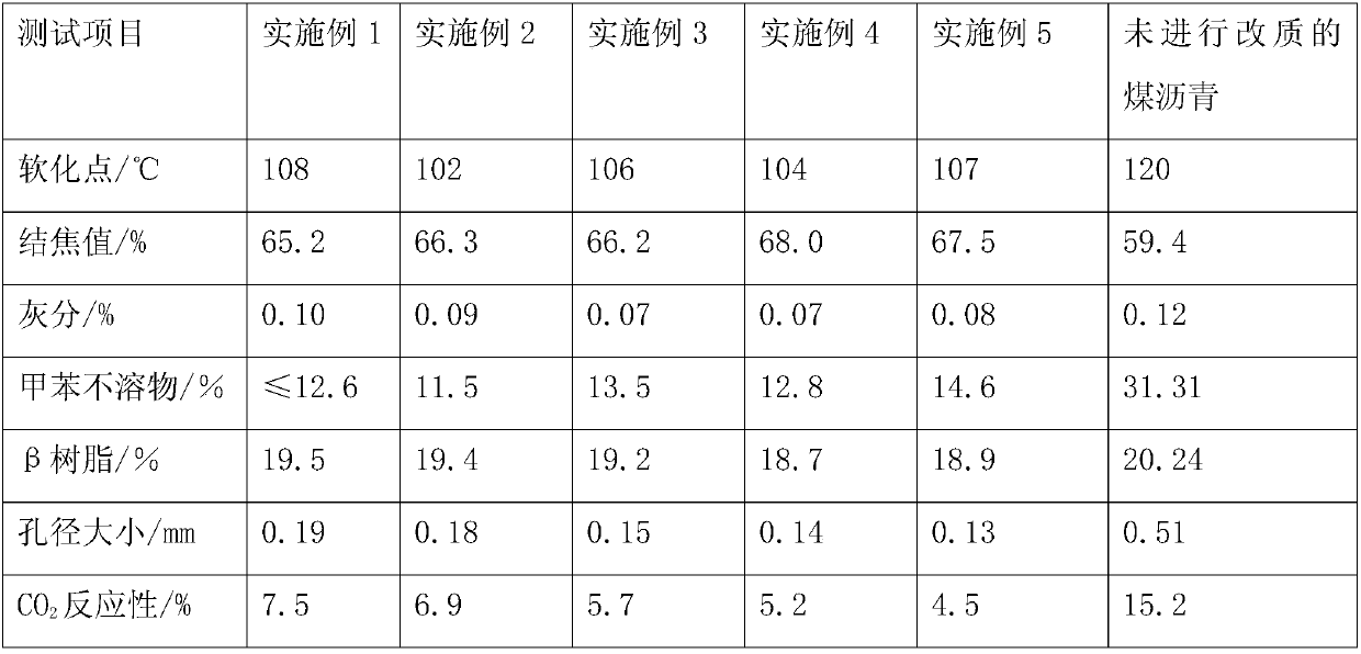 A method for improving oxidation resistance of carbon anode for electrolytic aluminum