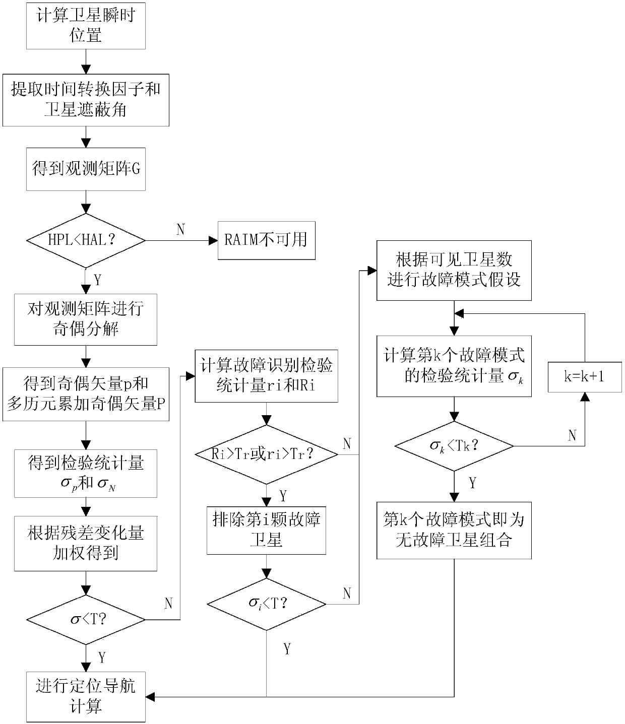 A Receiver Autonomous Integrity Detection Method That Can Detect and Identify Multiple Faults Simultaneously