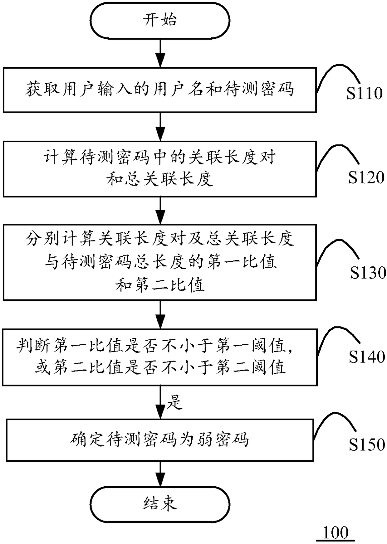 A weak password detection method, device and server