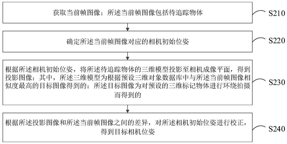 Camera pose determination method and device, virtual object display method and device and electronic equipment