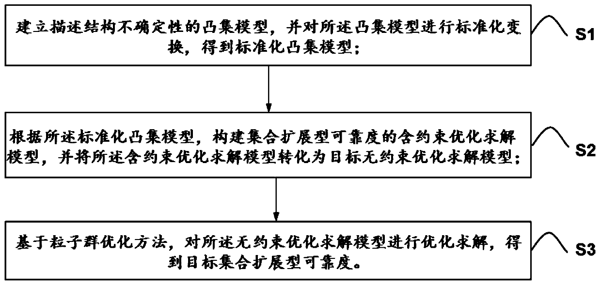 A set expansion type reliability optimization method, system and device and a medium