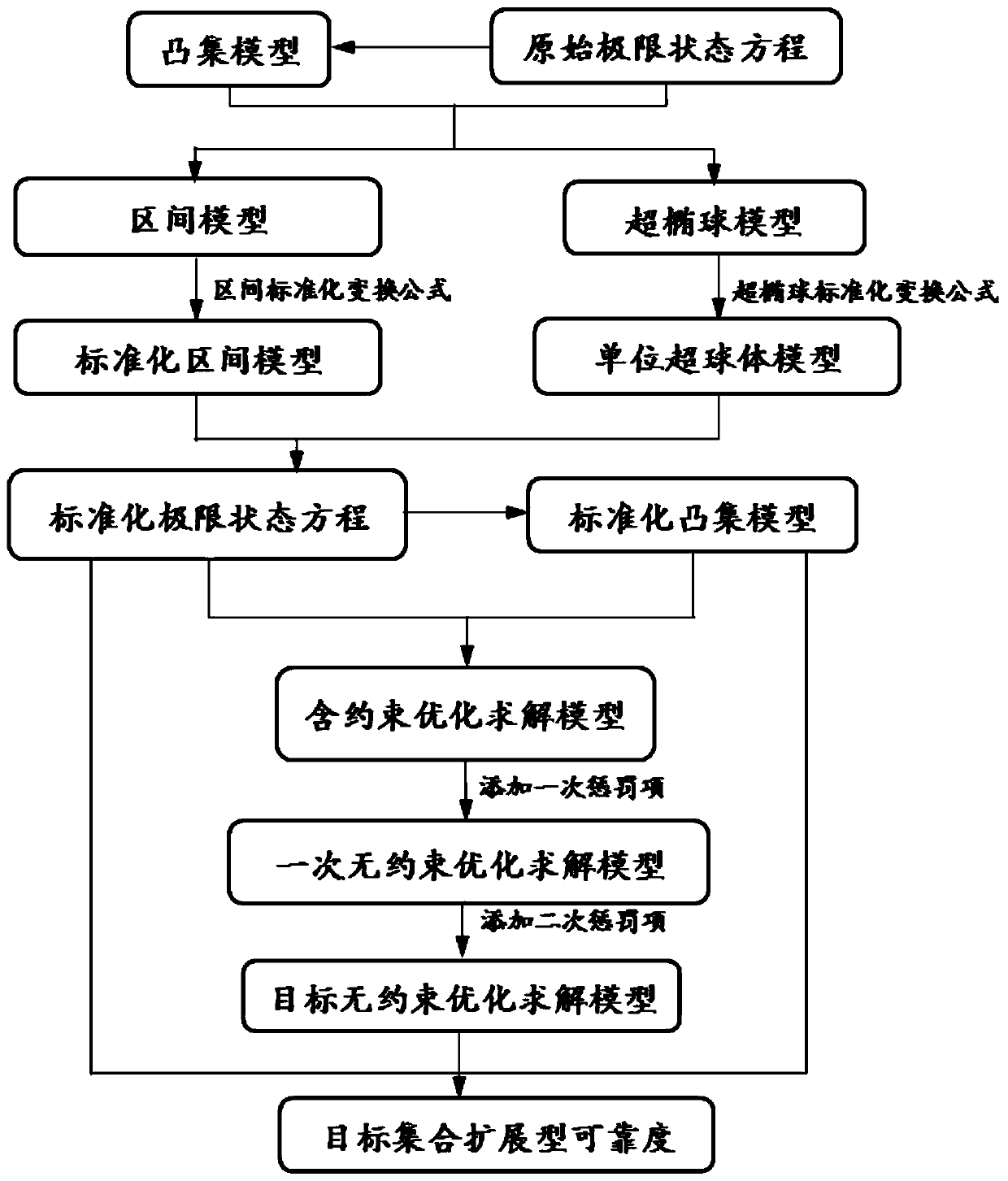 A set expansion type reliability optimization method, system and device and a medium