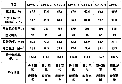 A kind of preparation method of aqueous phase suspension method cpvc resin