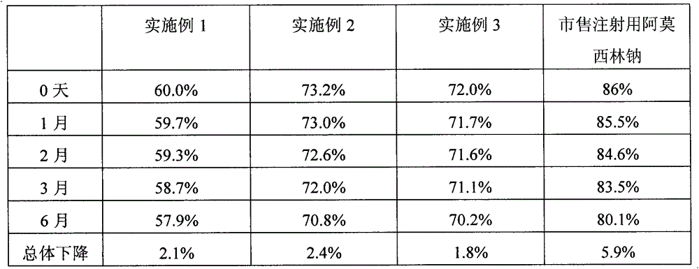 Amoxicillin sodium sulbactam sodium for injection and preparation method of amoxicillin sodium sulbactam sodium