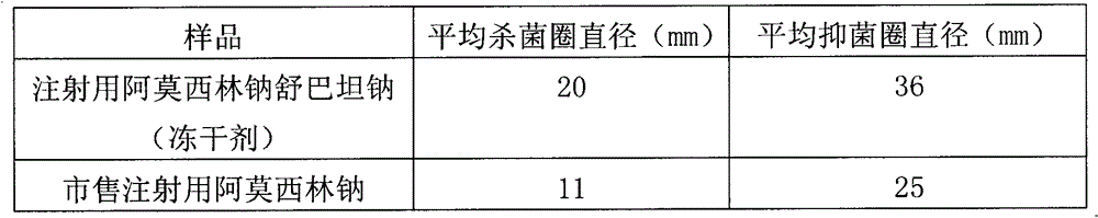 Amoxicillin sodium sulbactam sodium for injection and preparation method of amoxicillin sodium sulbactam sodium