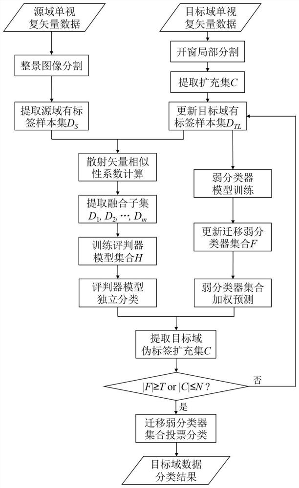 Integrated transfer learning classification method and system for single-view full-polarization SAR data