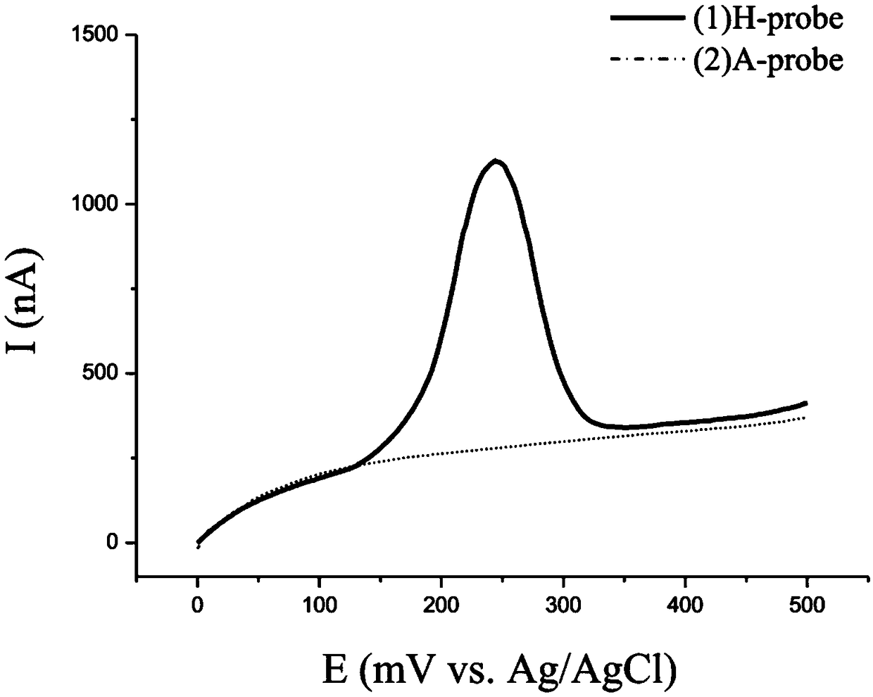 Biological sensing detection method used for Huso huso fry identification