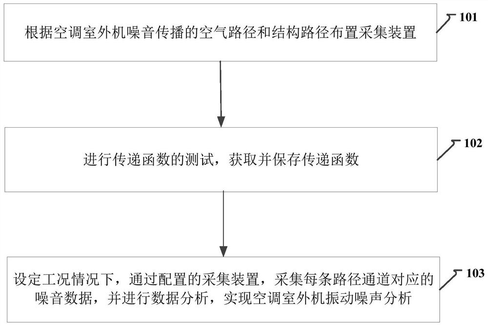 A method, device and equipment for vibration operation analysis of an air conditioner outdoor unit