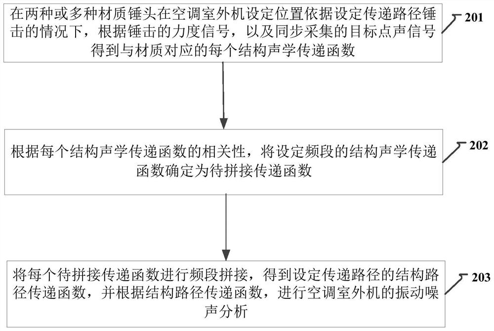 A method, device and equipment for vibration operation analysis of an air conditioner outdoor unit