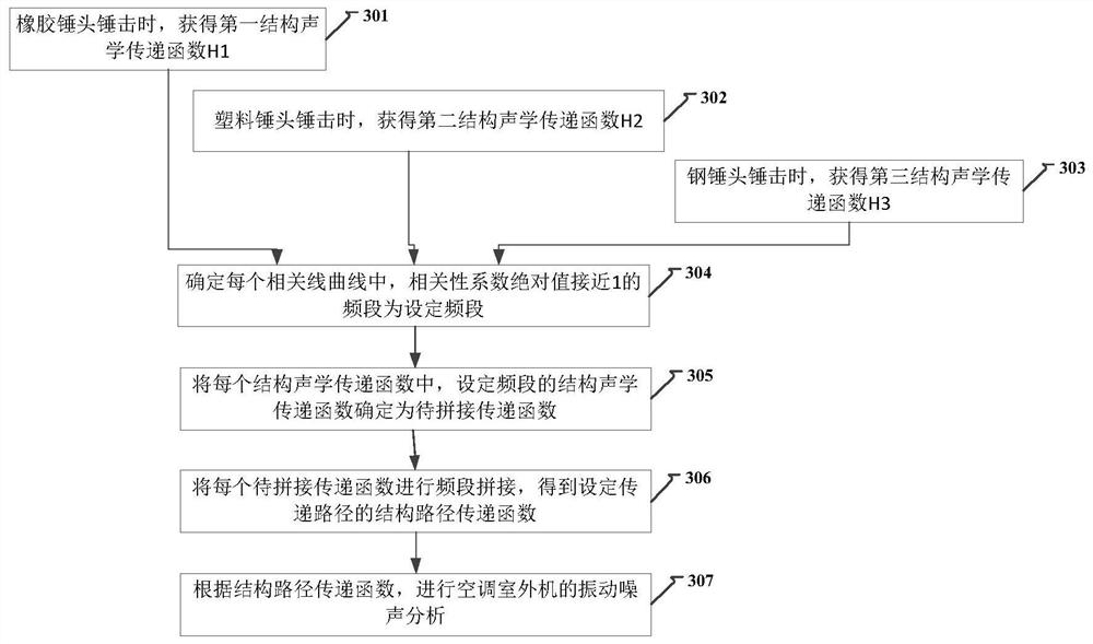 A method, device and equipment for vibration operation analysis of an air conditioner outdoor unit