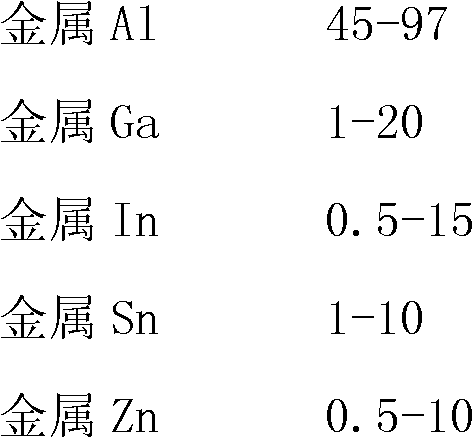 Al-Ga-In-Sn-Zn alloy as well as preparation method and application thereof