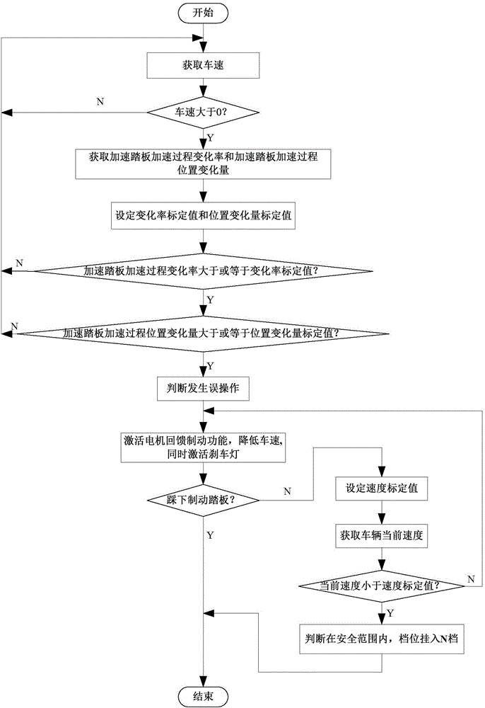 Method and system for protection after mistakenly stepping on acceleration pedal with intention of braking