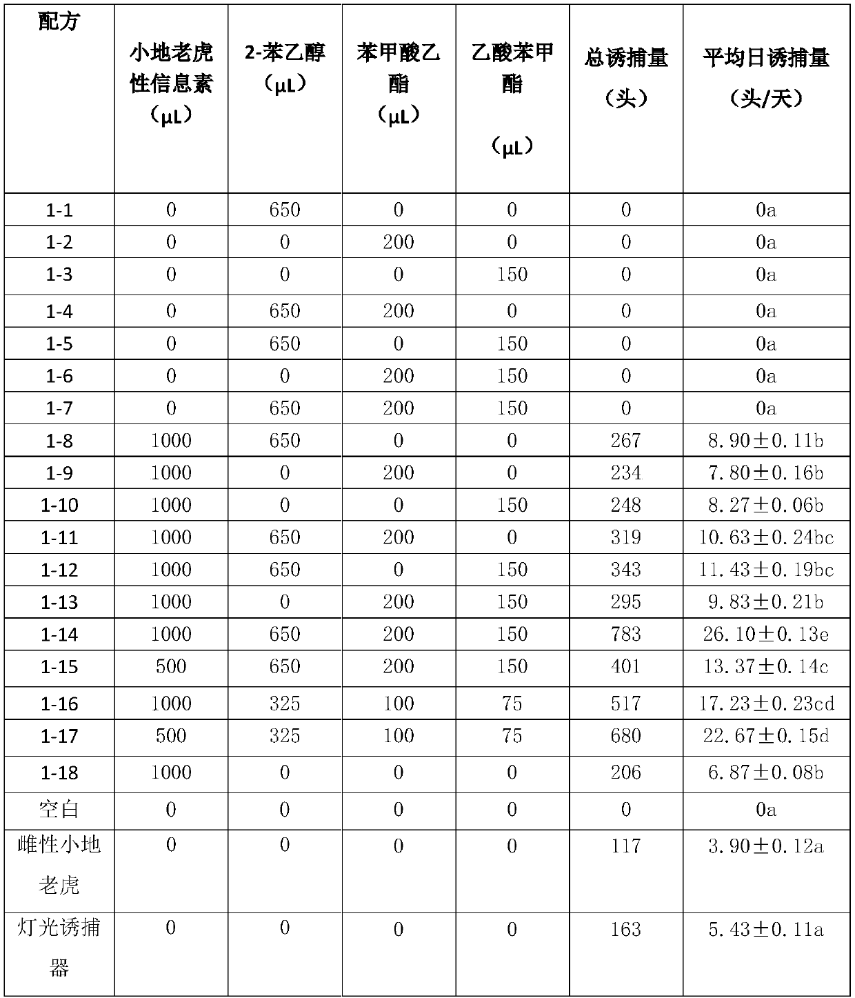 A kind of attractant composition and application thereof for preventing and controlling cutworms