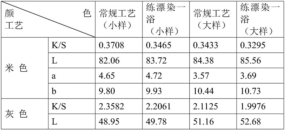 Scouring, bleaching and dyeing process for polyester fabric